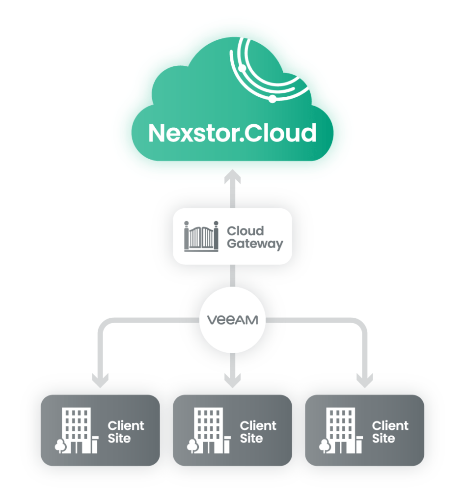 Nexstor_Diagram_Backup-Recovery-947x1024